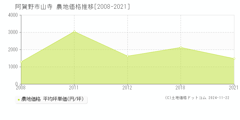 山寺(阿賀野市)の農地価格推移グラフ(坪単価)[2008-2021年]