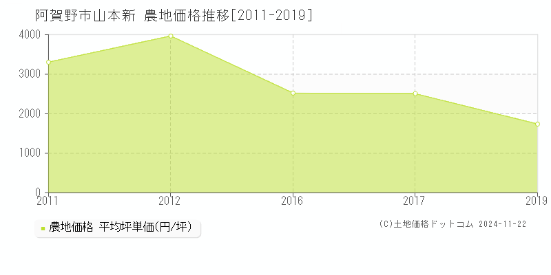 山本新(阿賀野市)の農地価格推移グラフ(坪単価)[2011-2019年]