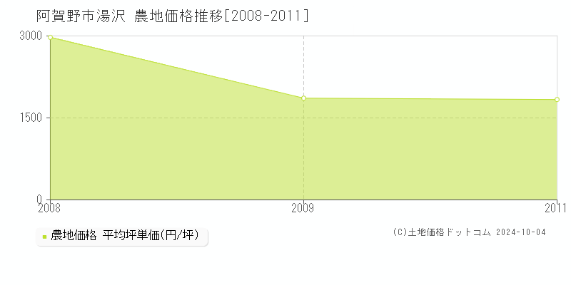 湯沢(阿賀野市)の農地価格推移グラフ(坪単価)[2008-2011年]