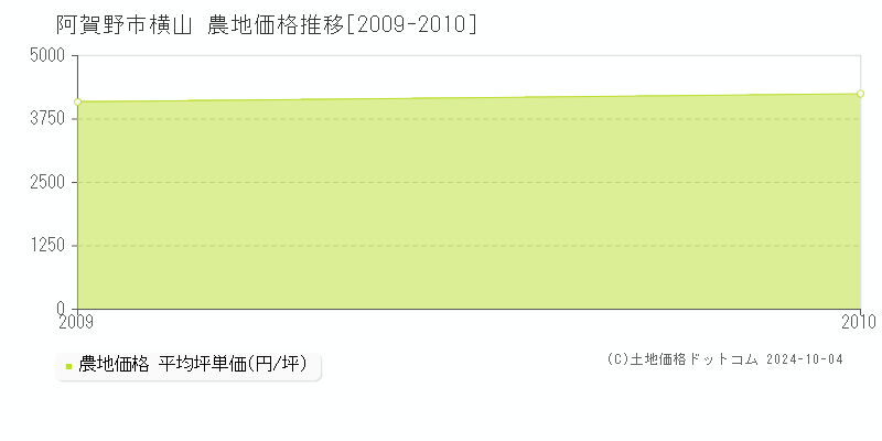 横山(阿賀野市)の農地価格推移グラフ(坪単価)[2009-2010年]