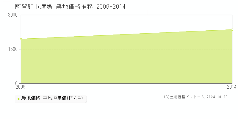 渡場(阿賀野市)の農地価格推移グラフ(坪単価)[2009-2014年]