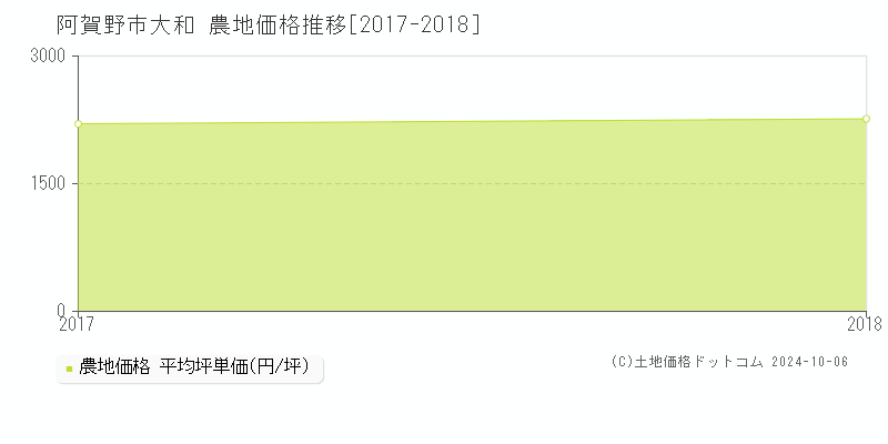 大和(阿賀野市)の農地価格推移グラフ(坪単価)[2017-2018年]