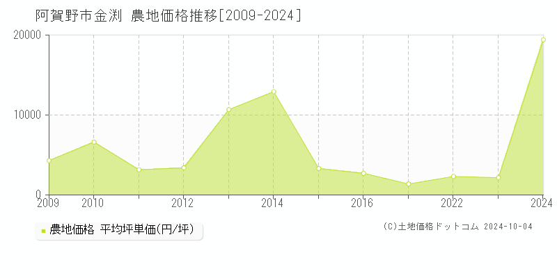 金渕(阿賀野市)の農地価格推移グラフ(坪単価)[2009-2024年]