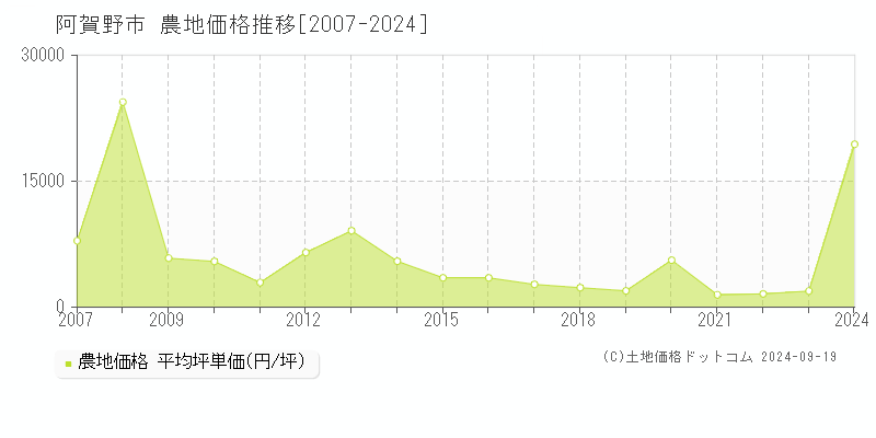 阿賀野市(新潟県)の農地価格推移グラフ(坪単価)[2007-2024年]