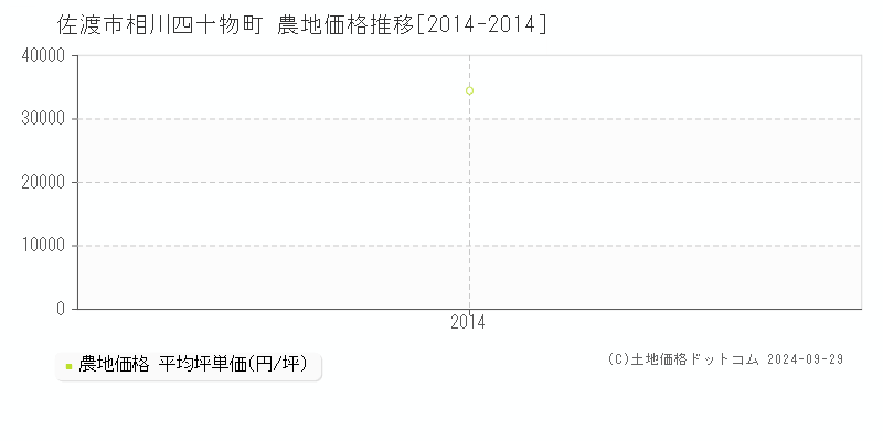 相川四十物町(佐渡市)の農地価格推移グラフ(坪単価)[2014-2014年]