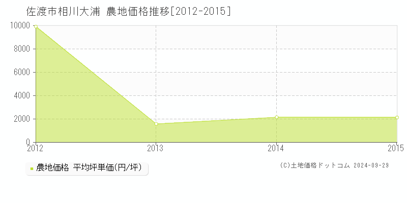 相川大浦(佐渡市)の農地価格推移グラフ(坪単価)[2012-2015年]