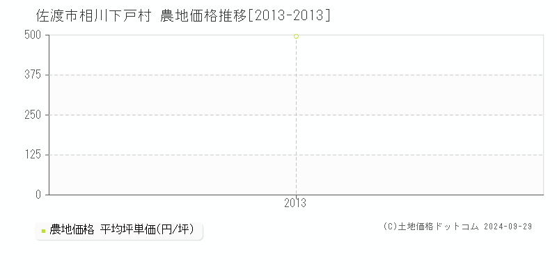 相川下戸村(佐渡市)の農地価格推移グラフ(坪単価)[2013-2013年]