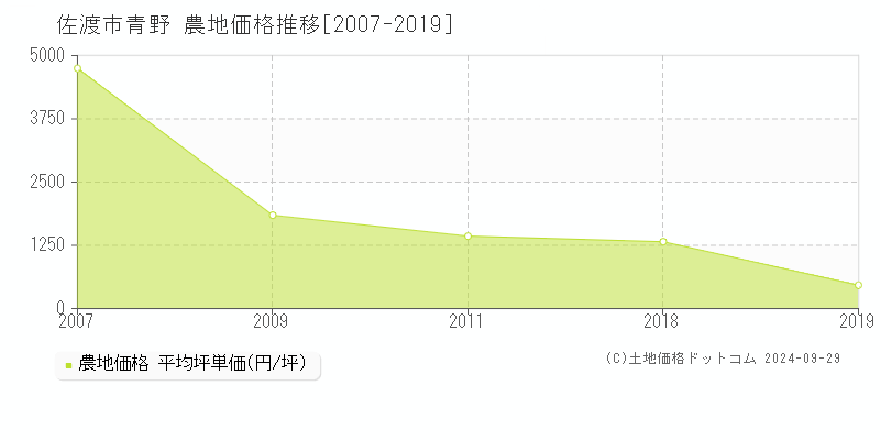 佐渡市青野の農地取引事例推移グラフ 