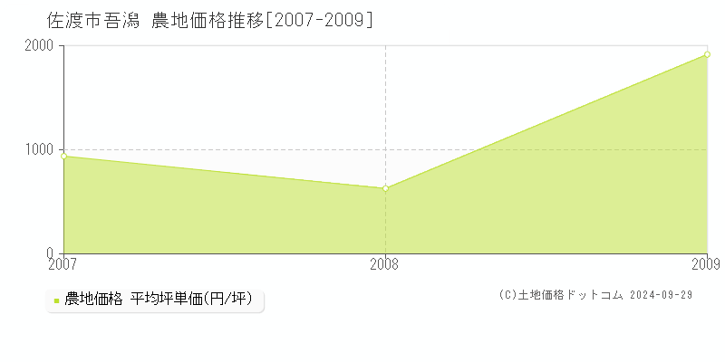 吾潟(佐渡市)の農地価格推移グラフ(坪単価)[2007-2009年]