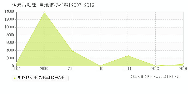 秋津(佐渡市)の農地価格推移グラフ(坪単価)[2007-2019年]