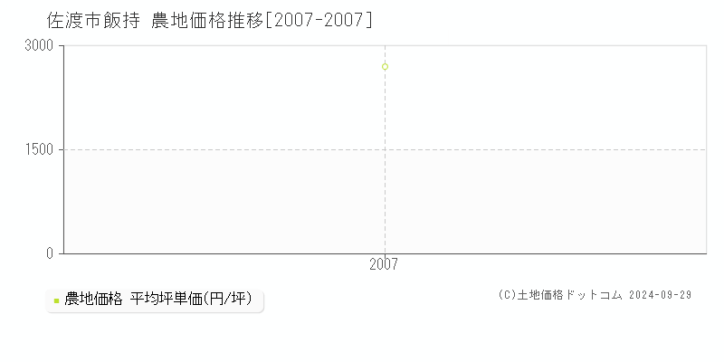 飯持(佐渡市)の農地価格推移グラフ(坪単価)[2007-2007年]