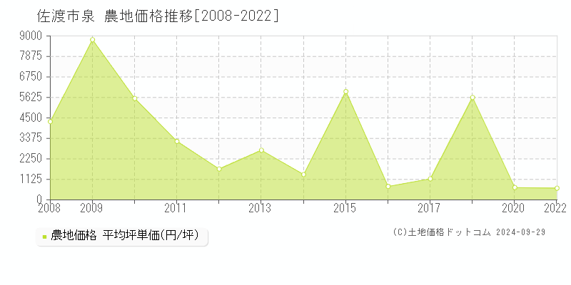 泉(佐渡市)の農地価格推移グラフ(坪単価)