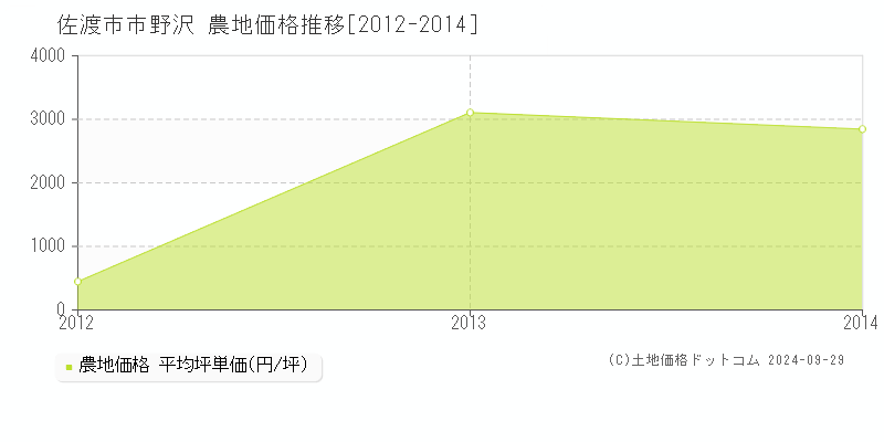 市野沢(佐渡市)の農地価格推移グラフ(坪単価)[2012-2014年]