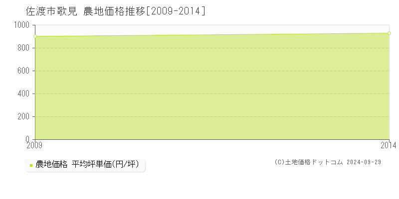 歌見(佐渡市)の農地価格推移グラフ(坪単価)[2009-2014年]