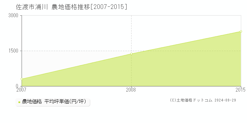 浦川(佐渡市)の農地価格推移グラフ(坪単価)[2007-2015年]