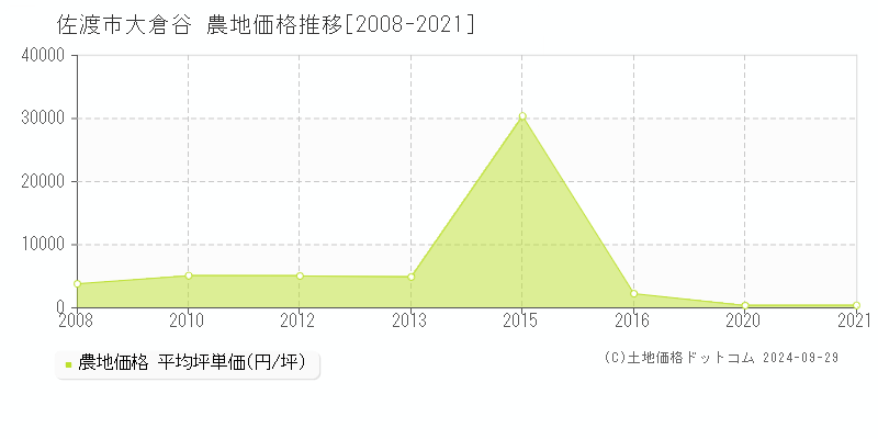 大倉谷(佐渡市)の農地価格推移グラフ(坪単価)[2008-2021年]