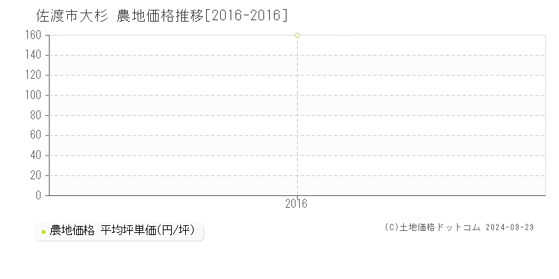 大杉(佐渡市)の農地価格推移グラフ(坪単価)[2016-2016年]