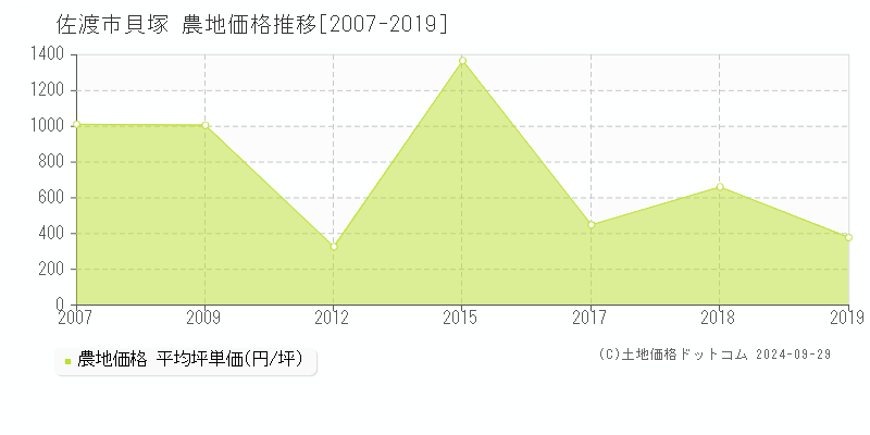 貝塚(佐渡市)の農地価格推移グラフ(坪単価)[2007-2019年]