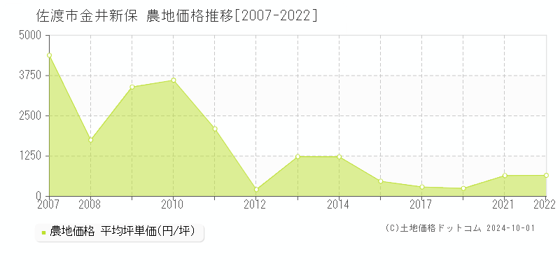 金井新保(佐渡市)の農地価格推移グラフ(坪単価)[2007-2024年]