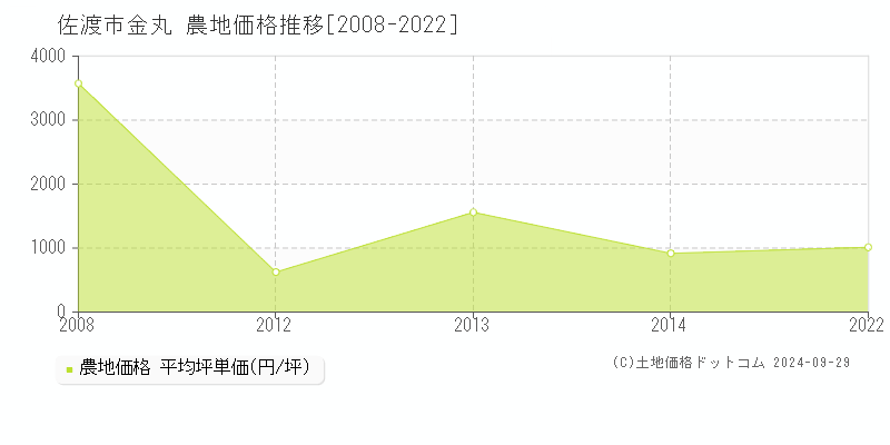 金丸(佐渡市)の農地価格推移グラフ(坪単価)[2008-2022年]