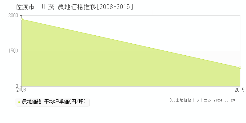 上川茂(佐渡市)の農地価格推移グラフ(坪単価)[2008-2015年]