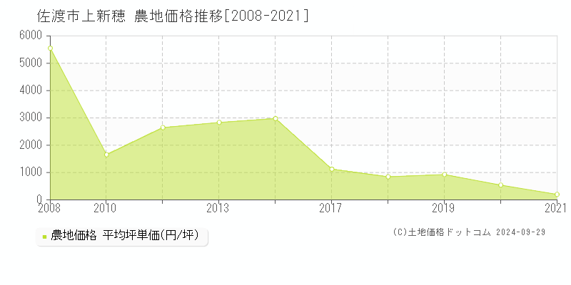 上新穂(佐渡市)の農地価格推移グラフ(坪単価)[2008-2021年]