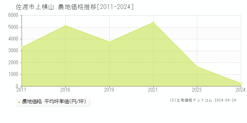 上横山(佐渡市)の農地価格推移グラフ(坪単価)[2011-2024年]