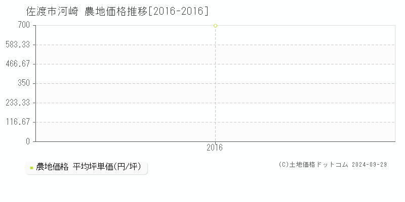 河崎(佐渡市)の農地価格推移グラフ(坪単価)[2016-2016年]