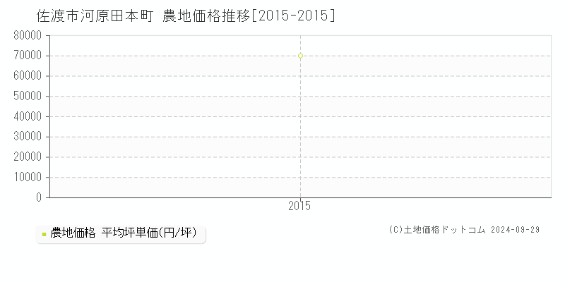 河原田本町(佐渡市)の農地価格推移グラフ(坪単価)[2015-2015年]