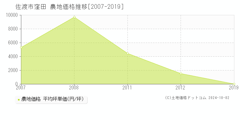 窪田(佐渡市)の農地価格推移グラフ(坪単価)[2007-2019年]