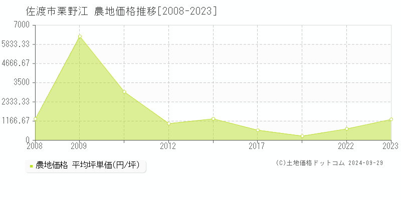 栗野江(佐渡市)の農地価格推移グラフ(坪単価)[2008-2023年]