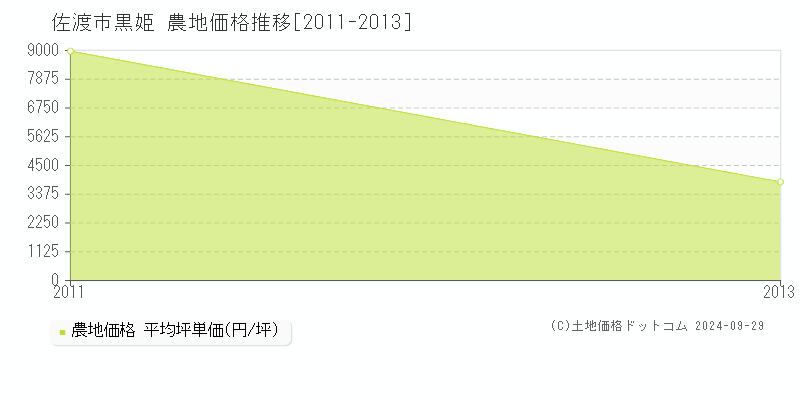 黒姫(佐渡市)の農地価格推移グラフ(坪単価)[2011-2013年]