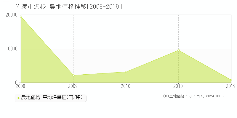 沢根(佐渡市)の農地価格推移グラフ(坪単価)[2008-2019年]