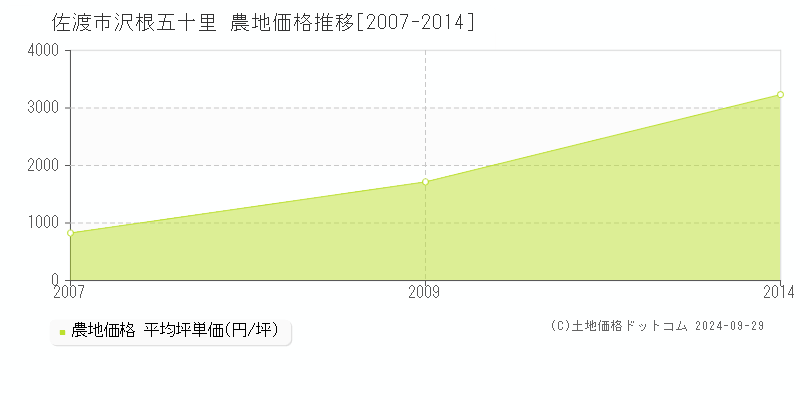 沢根五十里(佐渡市)の農地価格推移グラフ(坪単価)[2007-2014年]