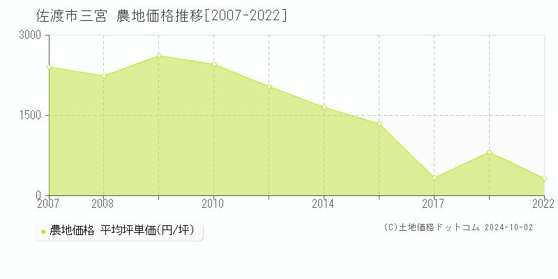 三宮(佐渡市)の農地価格推移グラフ(坪単価)[2007-2022年]