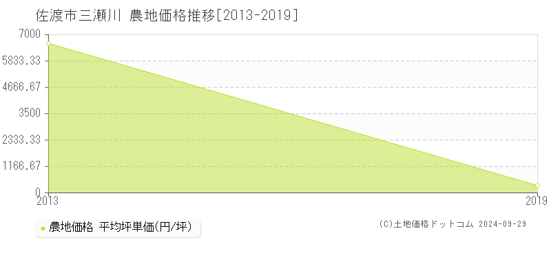 三瀬川(佐渡市)の農地価格推移グラフ(坪単価)[2013-2019年]