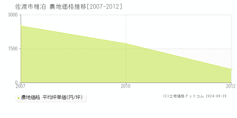 椎泊(佐渡市)の農地価格推移グラフ(坪単価)[2007-2012年]