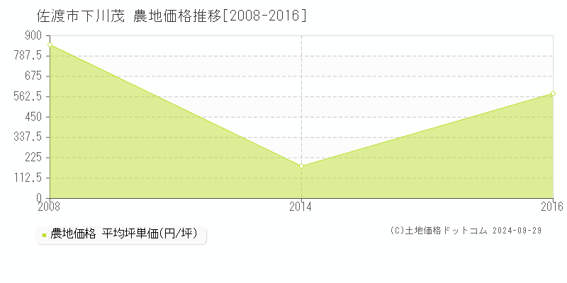 下川茂(佐渡市)の農地価格推移グラフ(坪単価)[2008-2016年]