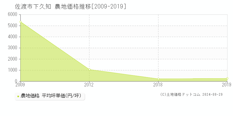 下久知(佐渡市)の農地価格推移グラフ(坪単価)[2009-2019年]