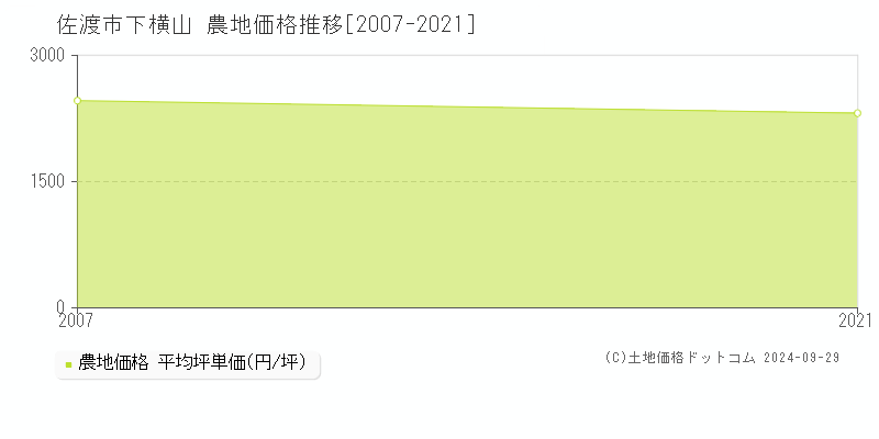 下横山(佐渡市)の農地価格推移グラフ(坪単価)[2007-2021年]