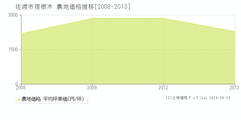 宿根木(佐渡市)の農地価格推移グラフ(坪単価)[2008-2013年]