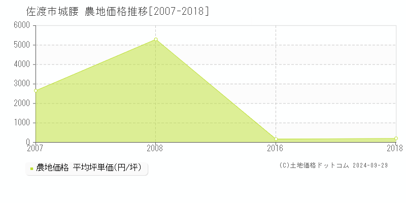 城腰(佐渡市)の農地価格推移グラフ(坪単価)[2007-2018年]