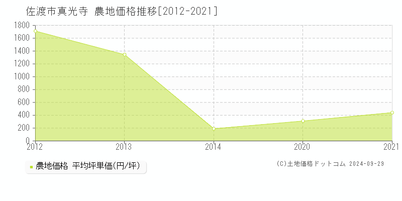 真光寺(佐渡市)の農地価格推移グラフ(坪単価)[2012-2021年]