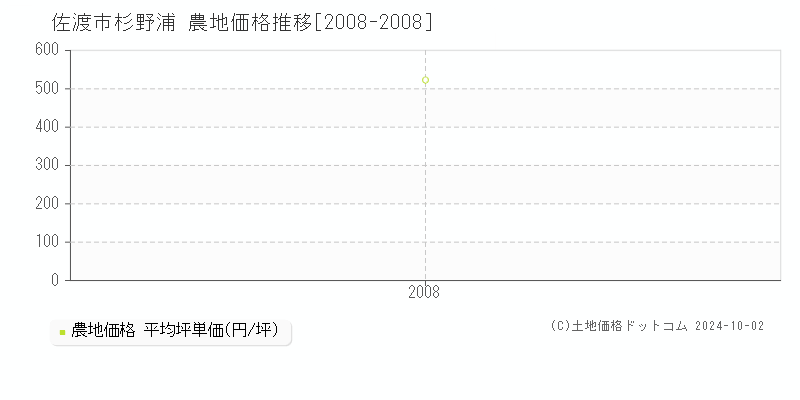 杉野浦(佐渡市)の農地価格推移グラフ(坪単価)[2008-2008年]