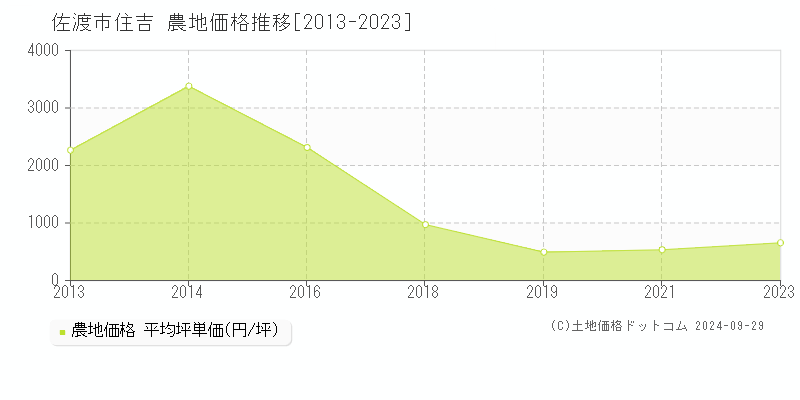 住吉(佐渡市)の農地価格推移グラフ(坪単価)[2013-2023年]