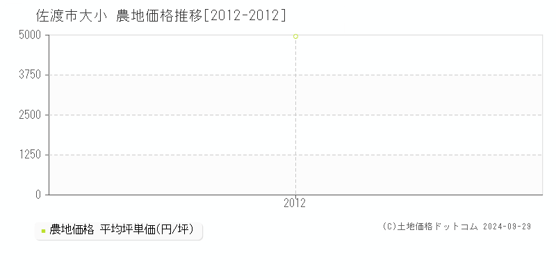 大小(佐渡市)の農地価格推移グラフ(坪単価)[2012-2012年]