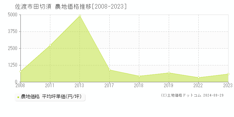 田切須(佐渡市)の農地価格推移グラフ(坪単価)[2008-2023年]