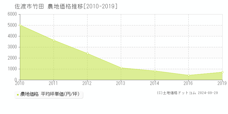 竹田(佐渡市)の農地価格推移グラフ(坪単価)[2010-2019年]