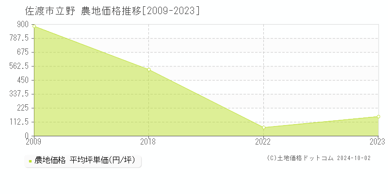 立野(佐渡市)の農地価格推移グラフ(坪単価)[2009-2023年]