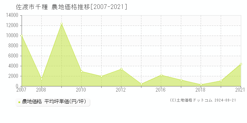 千種(佐渡市)の農地価格推移グラフ(坪単価)[2007-2021年]